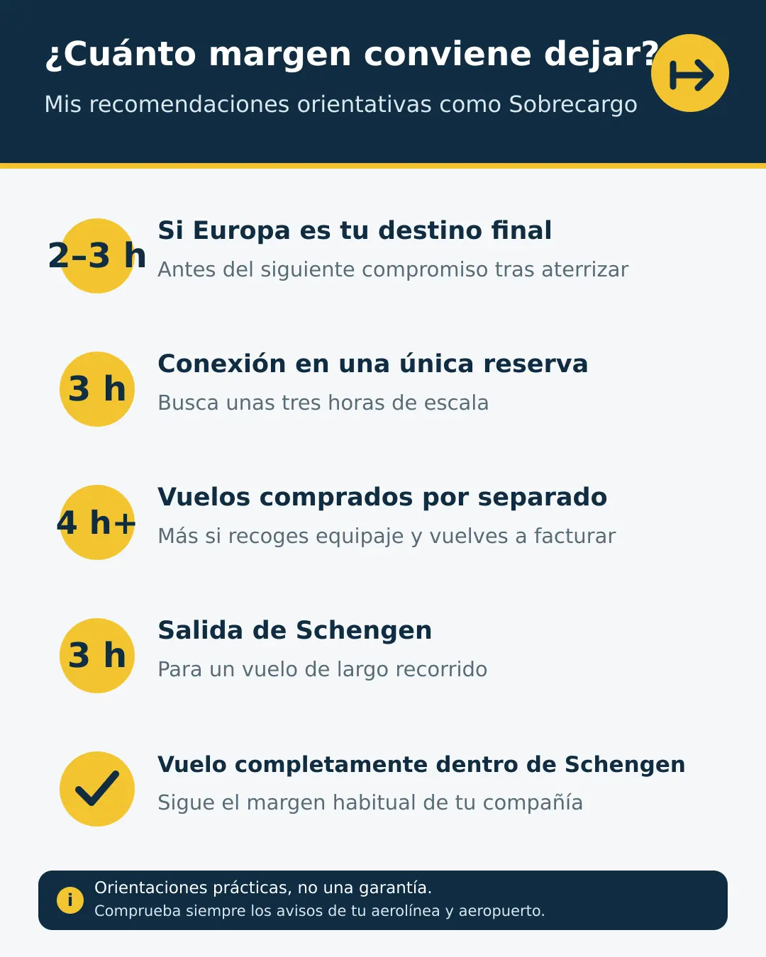 Márgenes recomendados para viajar y conectar con el EES Infografía con los márgenes orientativos recomendados para viajar y hacer conexiones aéreas con el sistema EES.