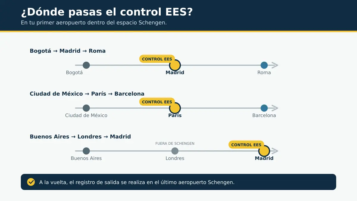 Dónde se realiza el control EES en una conexión Infografía con tres rutas aéreas que muestra que el control EES se realiza en el primer aeropuerto del espacio Schengen.